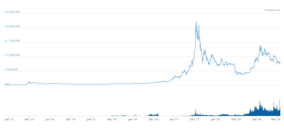 2020年 ビットコイン Btc の買い時は今 いつ買うべきかを徹底解説 ビットメディア